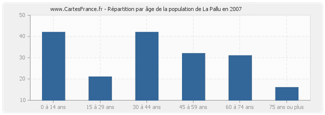 Répartition par âge de la population de La Pallu en 2007